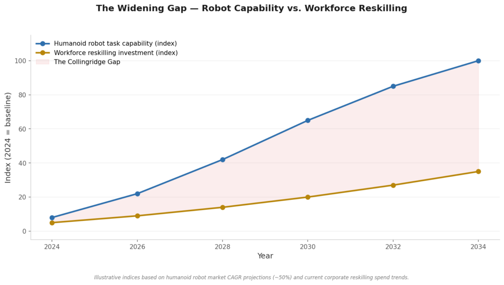 The Widening Gap - Robot Capability vs. Workforce Reskilling