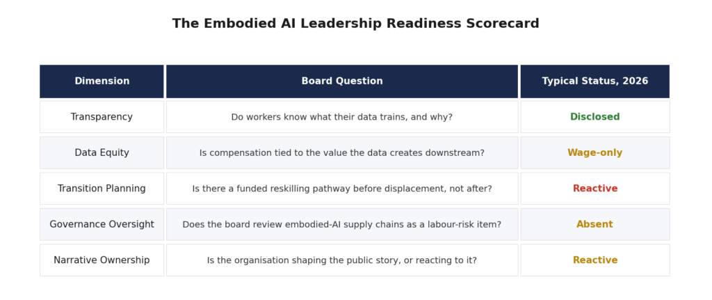 The Embodied AI Leadership Readiness Scorecard by Norm Murray - The Norm Report